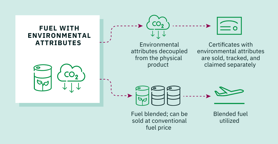 Infographic - Book and claim for sustainable aviation fuel